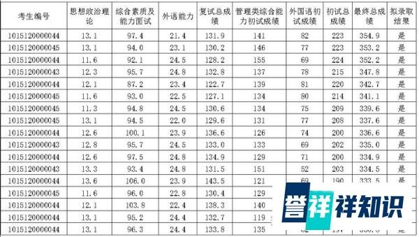 2022级大连海事大学MBA录取情况