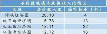 最新百城房价收入比出炉！北上广深买房压力究竟有多大？