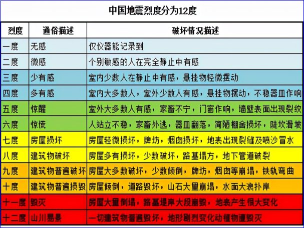 中国地震烈度表
