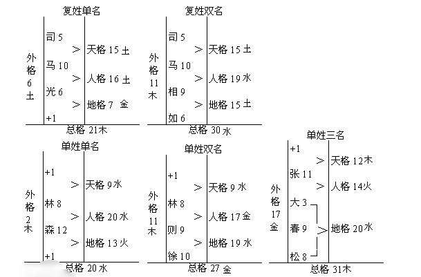 人们经常讲的天格、人格、地格、总格、外格。是什么意思?
