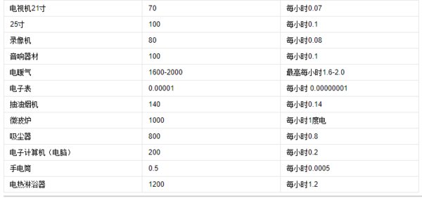 2000 w用电一小时是多少度电？