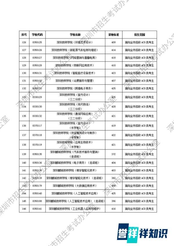 重磅！2025深圳中考第二批录取分数线公布！