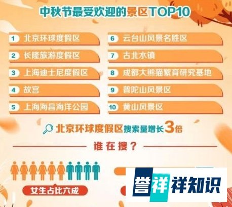 中秋节最热门旅行目的地北京排第一的原因