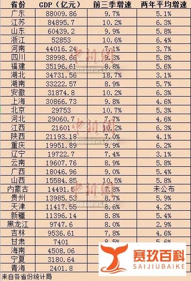 各地前三季GDP数据出炉，陕西为何被江西反超？