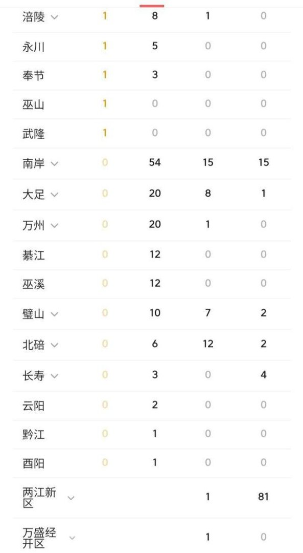 重庆市最新疫情感染人数及疫情防控消息