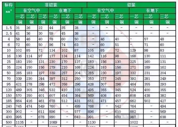 全面汇总:不可或缺的电线电缆载流量对照表大全