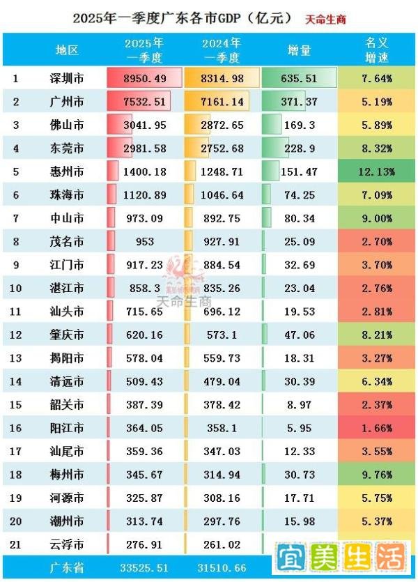 2025年一季度广东各市GDP排行榜 深圳第一 广州增速较慢