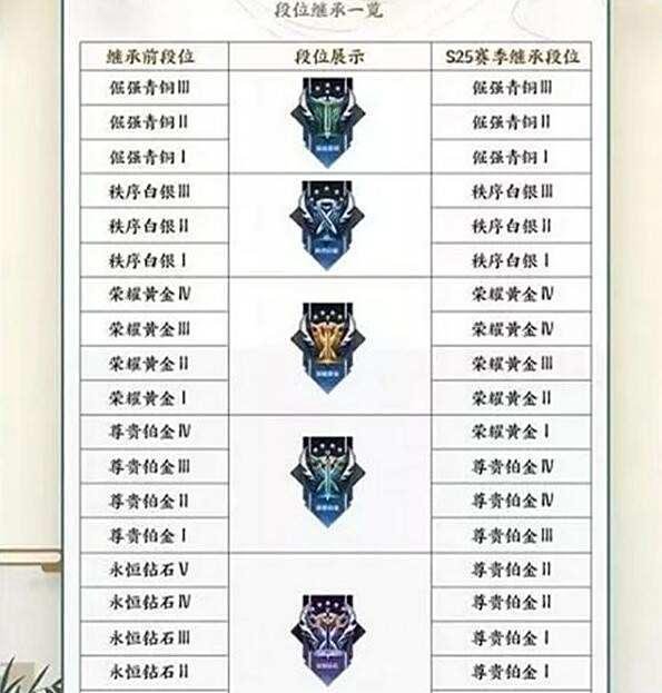 王者荣耀s26全段位继承表图一览