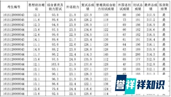 2022级大连海事大学MBA录取情况