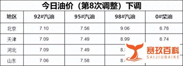 92号汽油接近“6元时代”！国内油价迎来了近3年最大跌幅