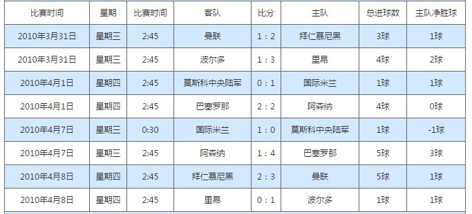 请问09-10赛季欧冠淘汰赛的各场比分。