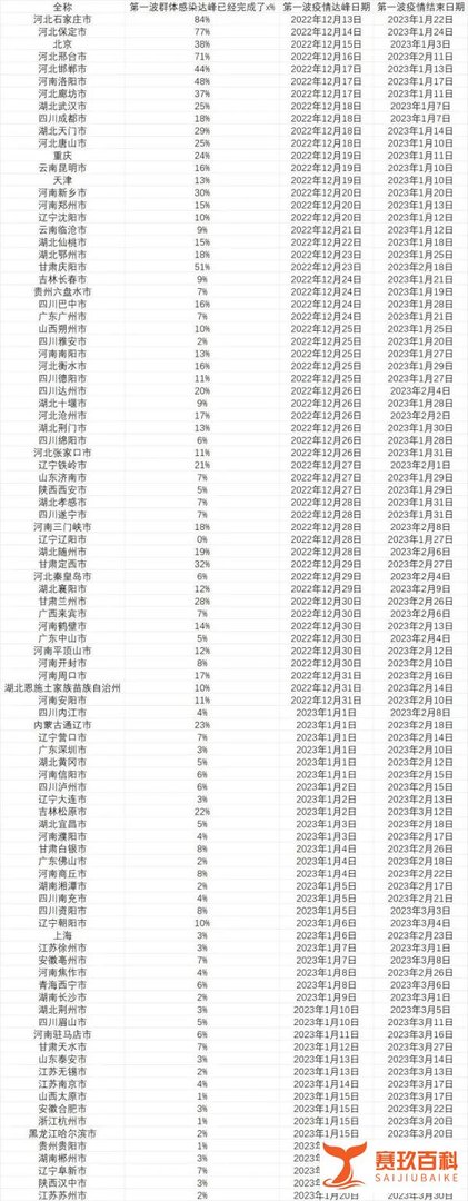 中国各城市首轮感染高峰期预测！