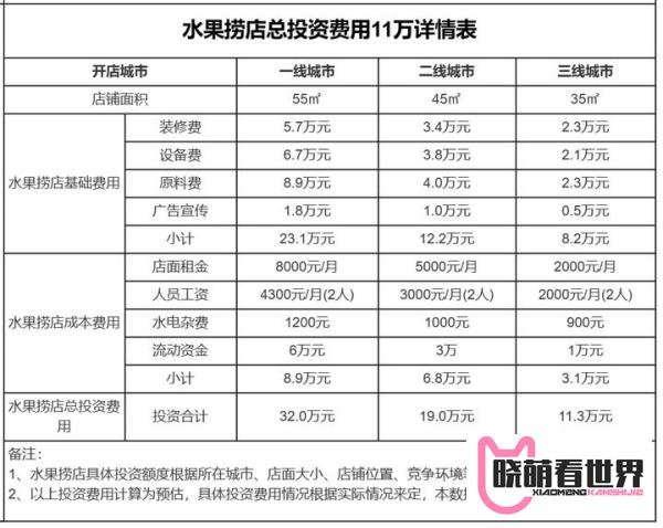 水果捞加盟需要多少钱？35平米店投资11万开店三年经验总结