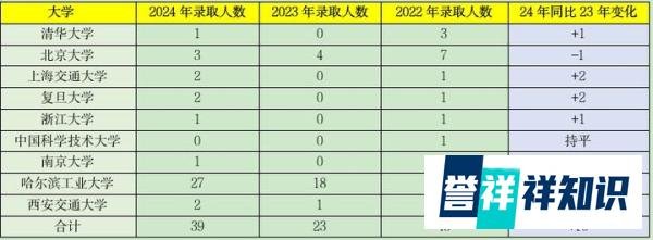 2024高考，大庆铁人中学高考学霸都去哪儿啦？同比去年有何变化？