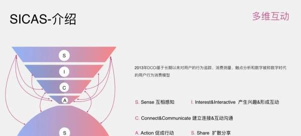 一文讲透用户消费行为模型（AIDMA、AISAS、SIPS、SICAS、ISMAS）