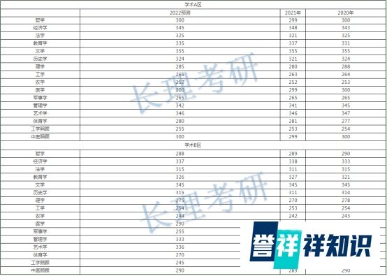 2022考研国家线预测今年分数线会上涨吗？