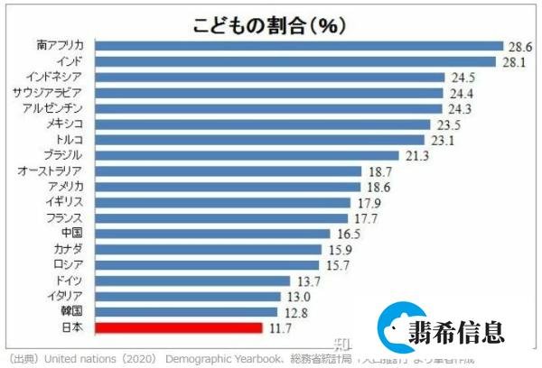 日本“少子高龄化”刷新纪录！15岁以下儿童人口，连续41年减少！
