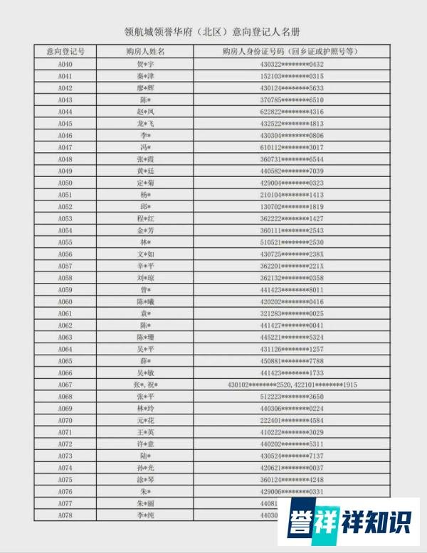 257批选106套，领航城认筹名单公示！均价6.36万/平