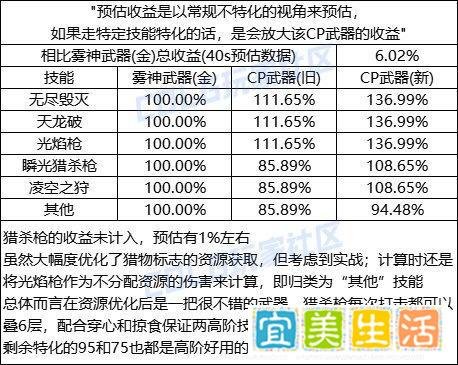 DNF狩猎者新武器无脑选！强度遥遥领先