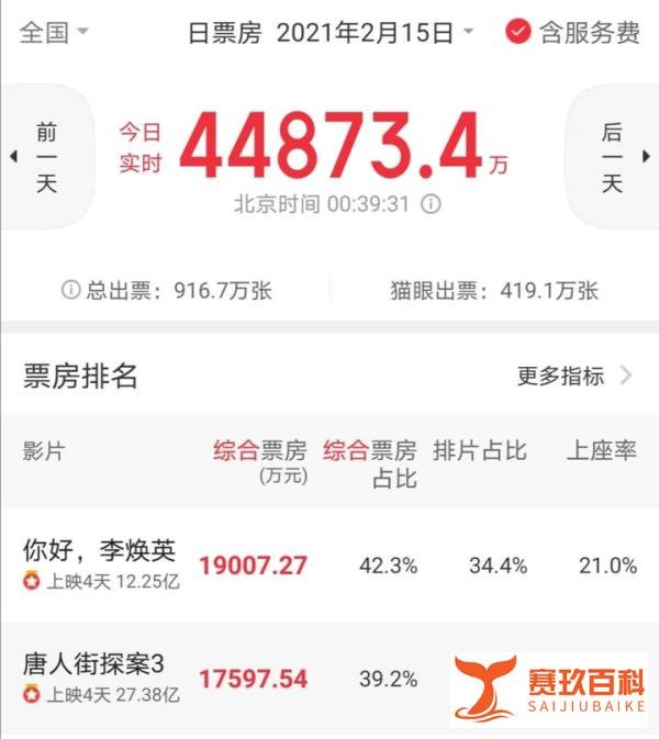 贾玲赢了！《你好李焕英》逆袭反超，唐探3被赶下单日票房冠军
