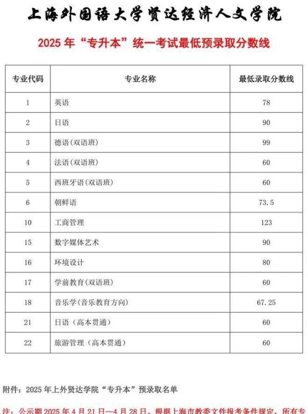 2025年上海专升本各院校录取分数线汇总！
