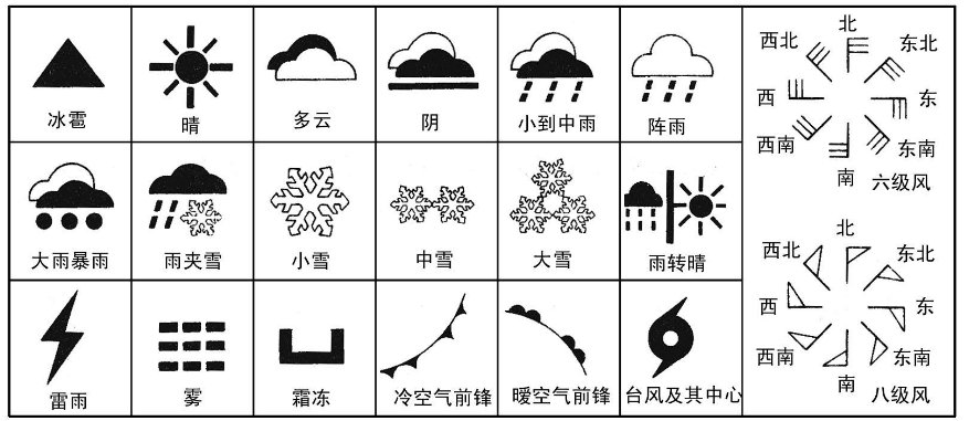 预报的符号是怎样的？