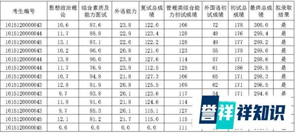 2022级大连海事大学MBA录取情况