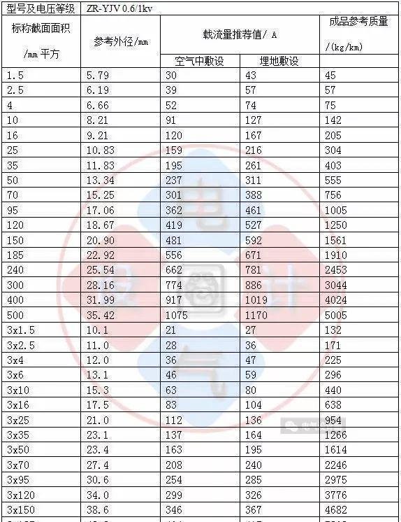 全面汇总:不可或缺的电线电缆载流量对照表大全