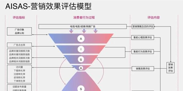 一文讲透用户消费行为模型（AIDMA、AISAS、SIPS、SICAS、ISMAS）