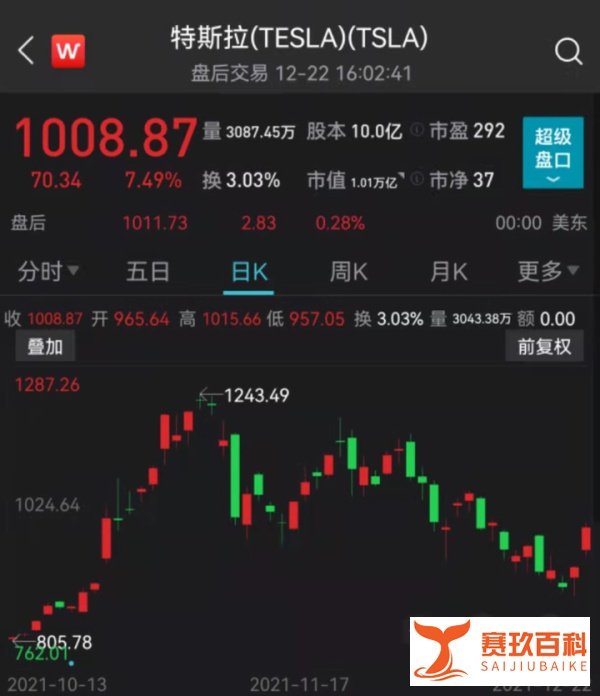 市值一天暴增4500亿元！特斯拉重返“万亿美元市值俱乐部”