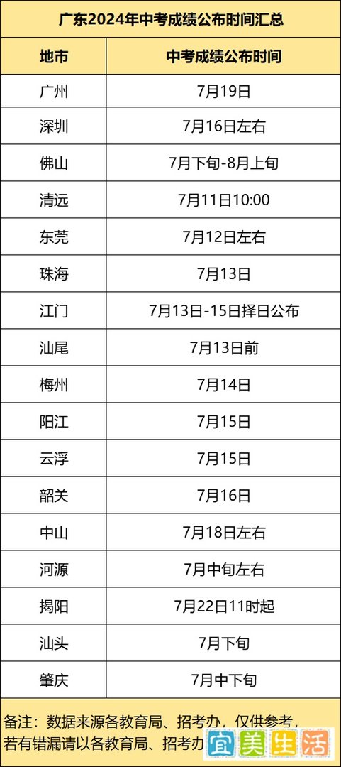 刚刚！广州中考出分和录取时间公布！附广东各市公布时间汇总