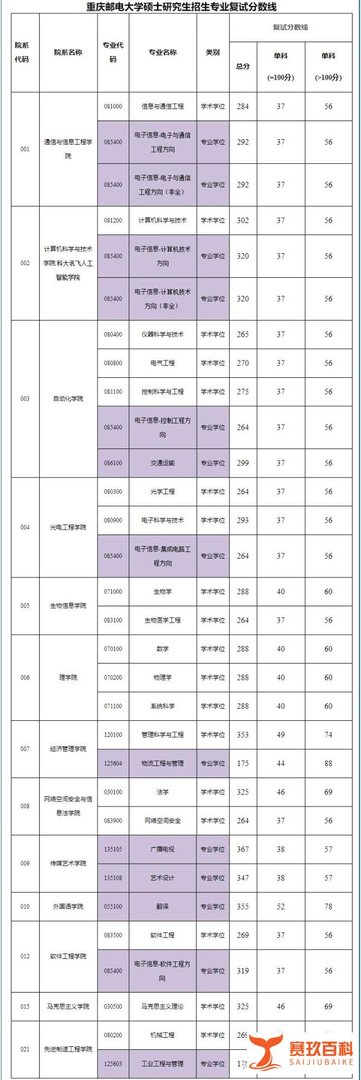 关于公布重庆邮电大学2020考研复试分数线的通知