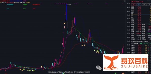 通达信大阳操盘术主图指标！