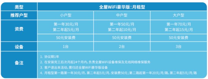 网速巨卡，想办个电信的全屋WiFi，有哪几种套餐?