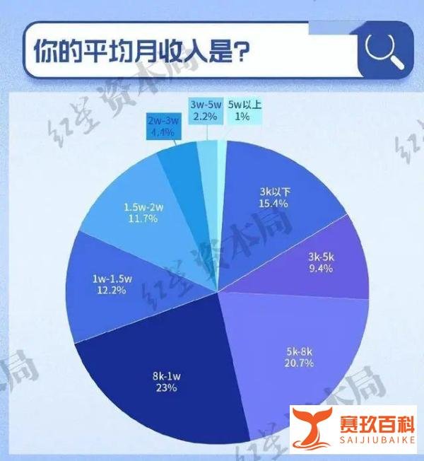 你存了多少钱？53.7%年轻人存款不足10万、约20%存款1万元以内
