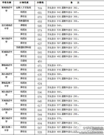 2013年连云港市赣马高中分数线