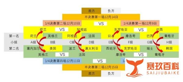 2022卡塔尔世界杯,8强都有谁?