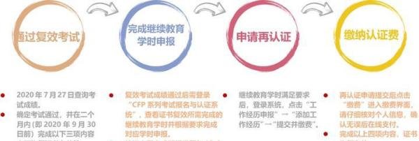 励考网：超期CFP系列证书再认证流程