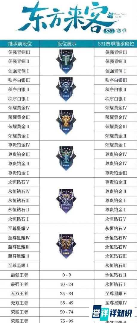 S31新赛季推迟一周更新，正式服有四个补偿，免费领排位加星卡！