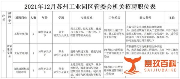 【江苏|苏州】苏州工业园区管理委员会机关招聘4人公告