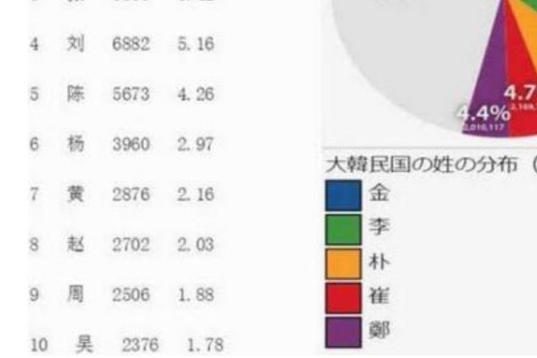 为什么在韩国,朝鲜人当中,绝大多数人都姓朴和金?