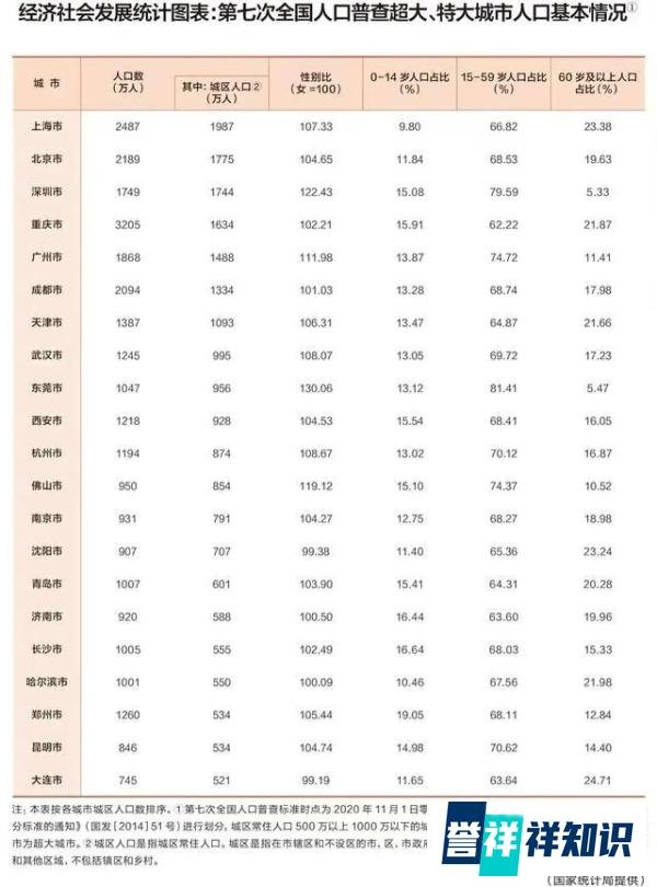 中国又一座特大城市诞生，释放了什么信号？
