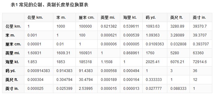长度单位米、厘米、毫米的符号分别是什么?