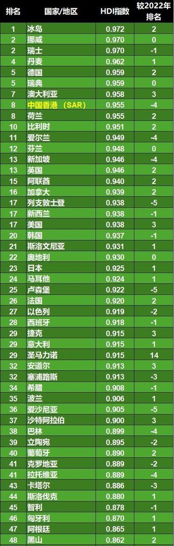 数据看中国VS世界：[202506]-人类发展指数排名-2025