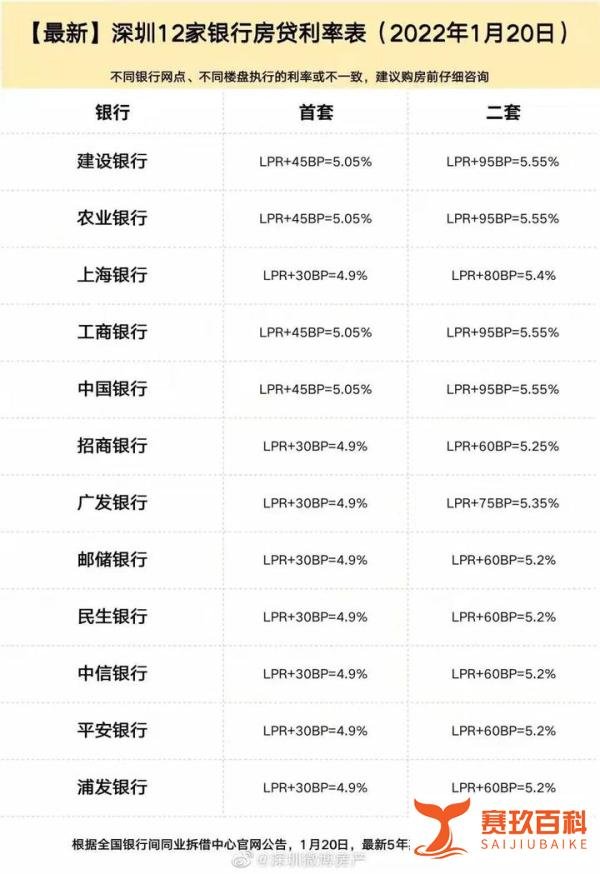 首套低至4.9%!深圳房贷利率下降,能省多少钱?