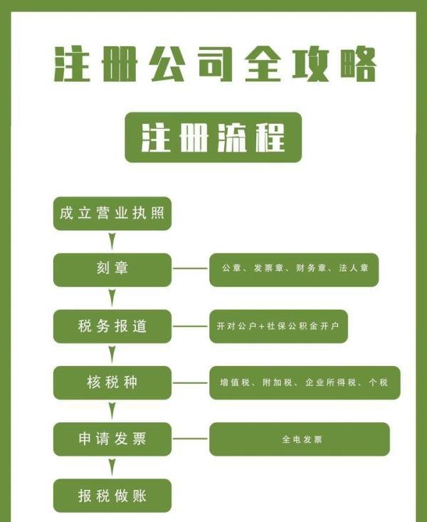 杭州注册公司流程，需要多长时间？