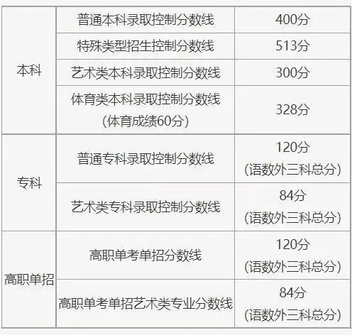 2021年艺术生高考文化课分数线