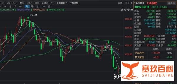 美联储FOMC决议：连续第三次加息75个基点 对我们股市有什么影响