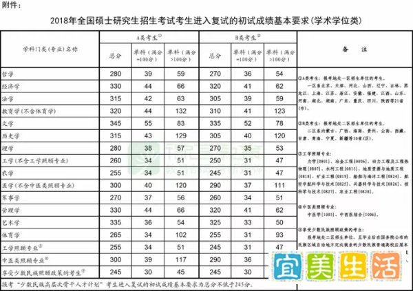 【重磅】2018年考研国家线已发布！！！