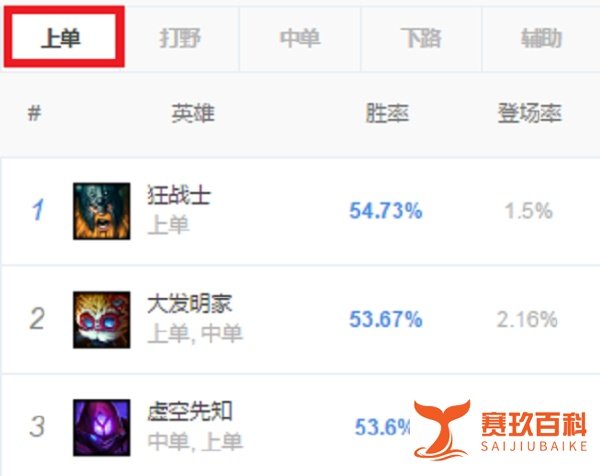 LOL最恶心的英雄成排位热门,高胜率称霸上中两路!
